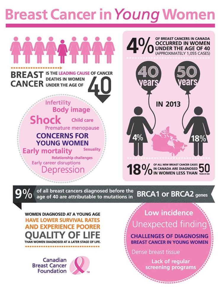 Breast Cancer in Young Women infographic – mar1ha
