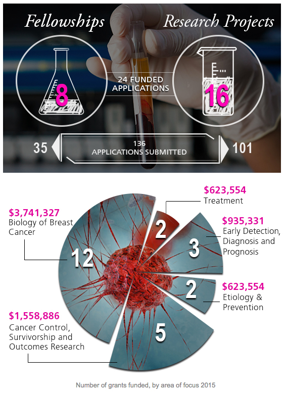 CBCF - 2015 Ontario Region Grants