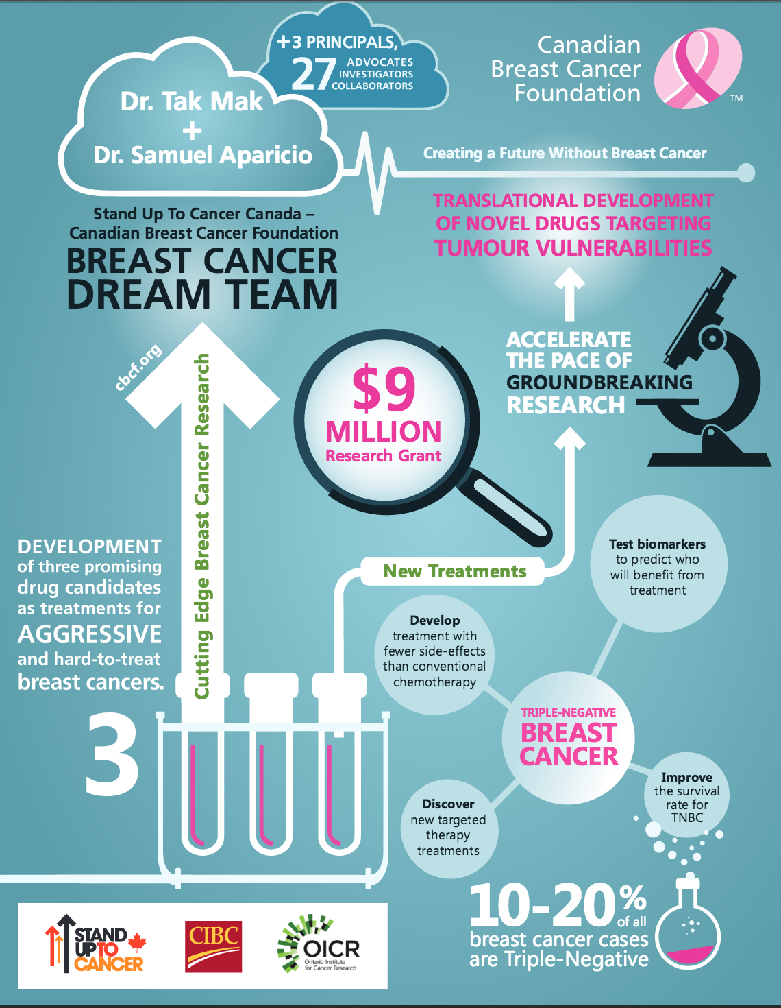 SU2C-Canada - Canadian Breast Cancer Foundation